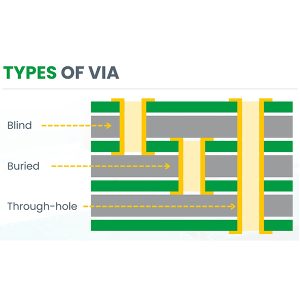 Durchkontaktierungen